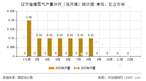辽宁省煤层气产量分月(当月值)统计图 辽宁省煤层气产量分月(当月值)统计图