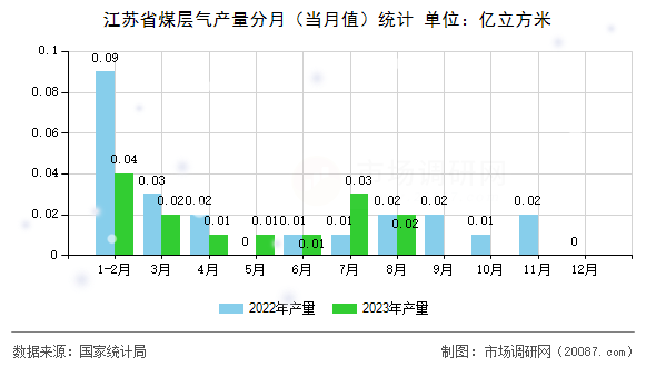 江苏省煤层气产量分月（当月值）统计
