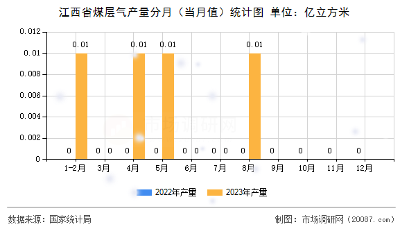 江西省煤层气产量分月（当月值）统计图