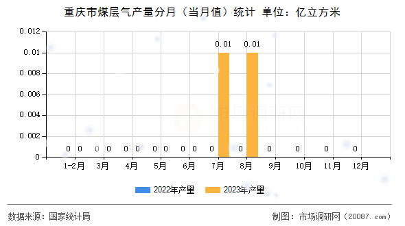 重庆市煤层气产量分月(当月值)统计 重庆市煤层气产量分月(当月值)统计