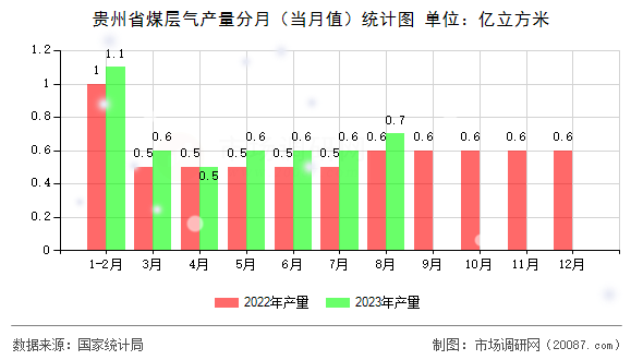 贵州省煤层气产量分月(当月值)统计图 贵州省煤层气产量分月(当月值)统计图