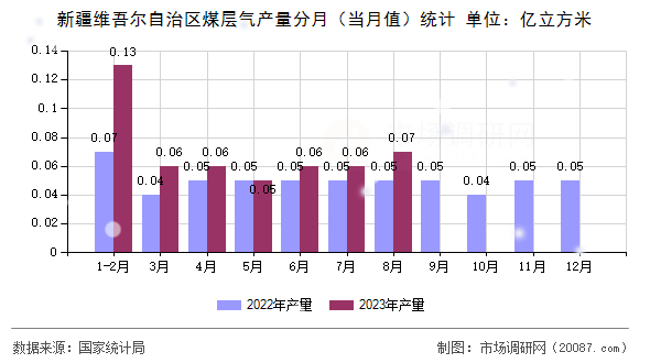 新疆维吾尔自治区煤层气产量分月（当月值）统计