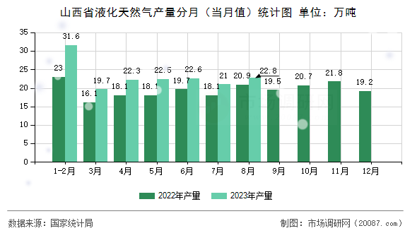 山西省液化天然气产量分月(当月值)统计图 山西省液化天然气产量分月(当月值)统计图
