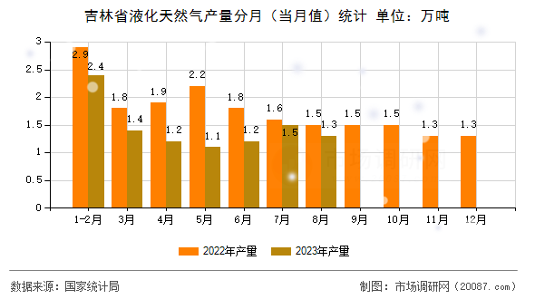 吉林省液化天然气产量分月（当月值）统计