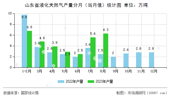 山东省液化天然气产量分月（当月值）统计图