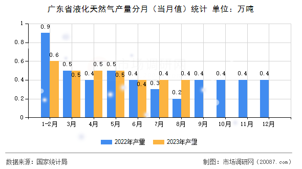 广东省液化天然气产量分月（当月值）统计