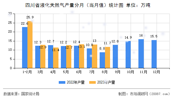 四川省液化天然气产量分月（当月值）统计图