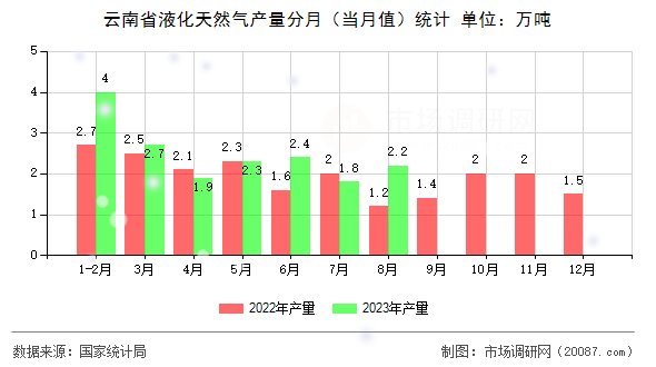 云南省液化天然气产量分月(当月值)统计 云南省液化天然气产量分月(当月值)统计