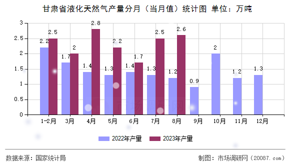 甘肃省液化天然气产量分月（当月值）统计图