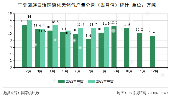 宁夏回族自治区液化天然气产量分月（当月值）统计