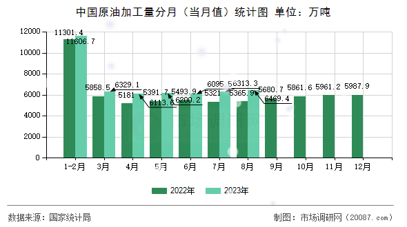 中国原油加工量分月（当月值）统计图