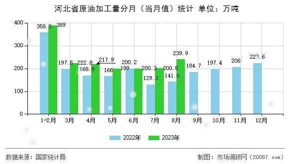 河北省原油加工量分月(当月值)统计 河北省原油加工量分月(当月值)统计