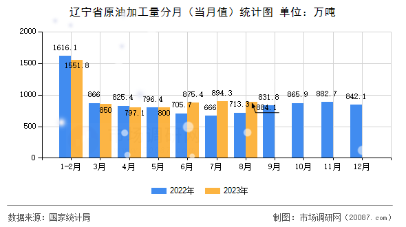 辽宁省原油加工量分月（当月值）统计图