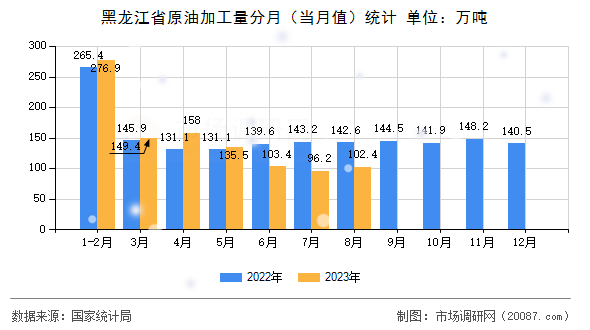 黑龙江省原油加工量分月(当月值)统计 黑龙江省原油加工量分月(当月值)统计