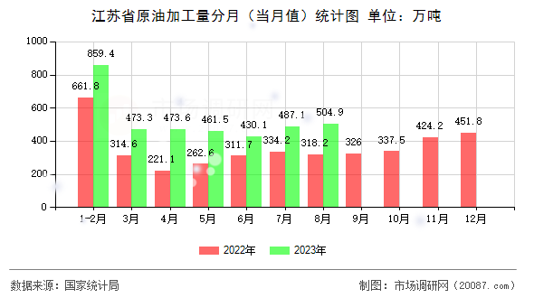 江苏省原油加工量分月(当月值)统计图 江苏省原油加工量分月(当月值)统计图