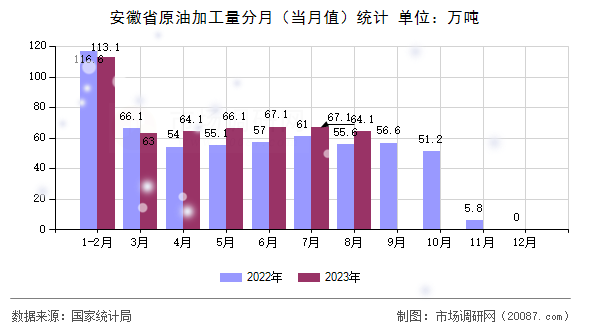 安徽省原油加工量分月（当月值）统计