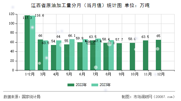 江西省原油加工量分月（当月值）统计图