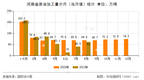 河南省原油加工量分月（当月值）统计