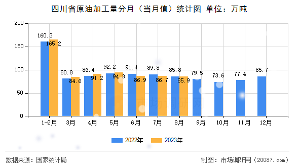 四川省原油加工量分月(当月值)统计图 四川省原油加工量分月(当月值)统计图