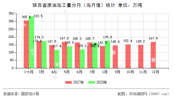陕西省原油加工量分月（当月值）统计