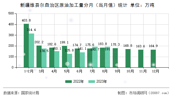 新疆维吾尔自治区原油加工量分月（当月值）统计