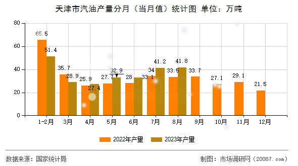 天津市汽油产量分月(当月值)统计图 天津市汽油产量分月(当月值)统计图