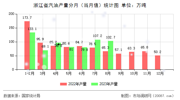 浙江省汽油产量分月（当月值）统计图