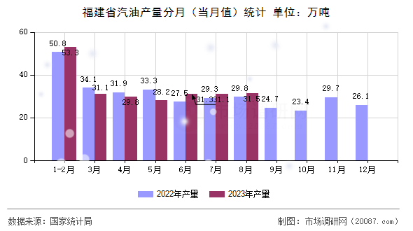 福建省汽油产量分月（当月值）统计