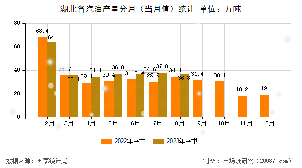 湖北省汽油产量分月（当月值）统计