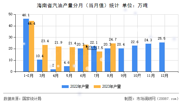海南省汽油产量分月(当月值)统计 海南省汽油产量分月(当月值)统计