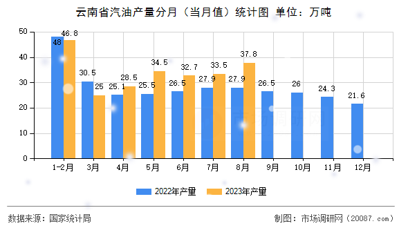 云南省汽油产量分月(当月值)统计图 云南省汽油产量分月(当月值)统计图