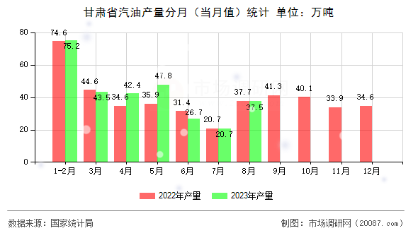 甘肃省汽油产量分月(当月值)统计 甘肃省汽油产量分月(当月值)统计