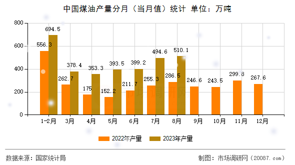 中国煤油产量分月（当月值）统计
