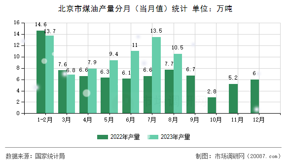 北京市煤油产量分月（当月值）统计