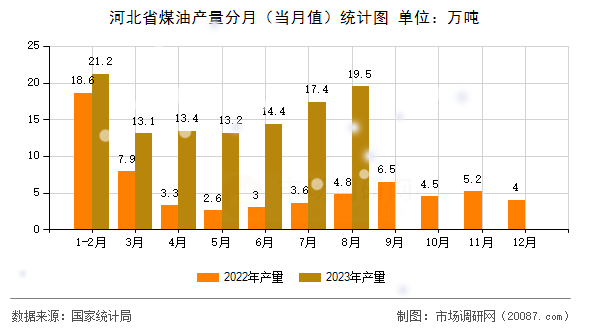 河北省煤油产量分月（当月值）统计图