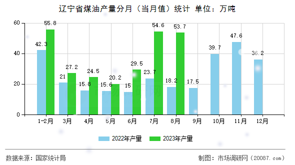 辽宁省煤油产量分月（当月值）统计