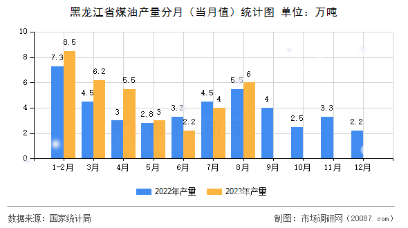 黑龙江省煤油产量分月（当月值）统计图