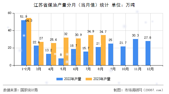 江苏省煤油产量分月（当月值）统计