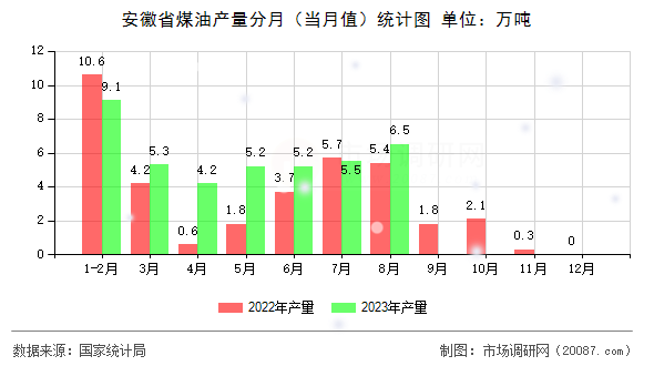 安徽省煤油产量分月(当月值)统计图 安徽省煤油产量分月(当月值)统计图