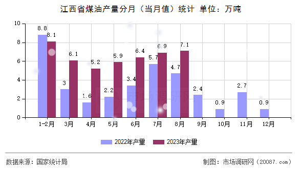 江西省煤油产量分月（当月值）统计