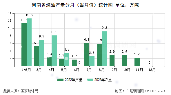 河南省煤油产量分月(当月值)统计图 河南省煤油产量分月(当月值)统计图