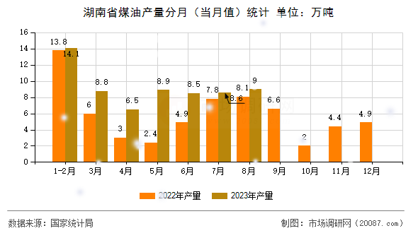 湖南省煤油产量分月（当月值）统计