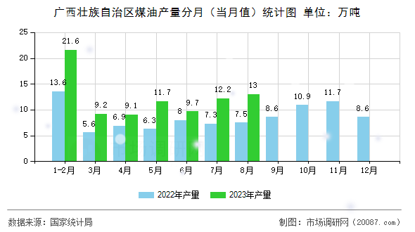 广西壮族自治区煤油产量分月（当月值）统计图