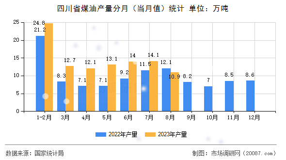四川省煤油产量分月（当月值）统计