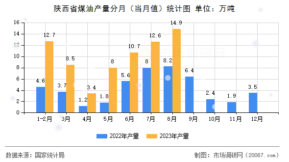 陕西省煤油产量分月（当月值）统计图