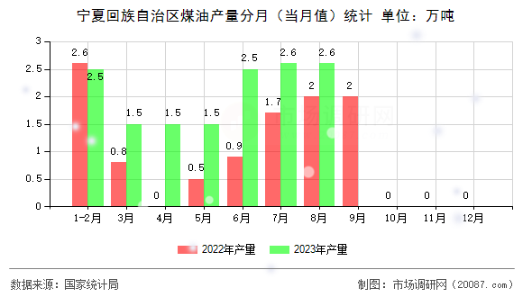宁夏回族自治区煤油产量分月（当月值）统计