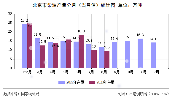 北京市柴油产量分月（当月值）统计图