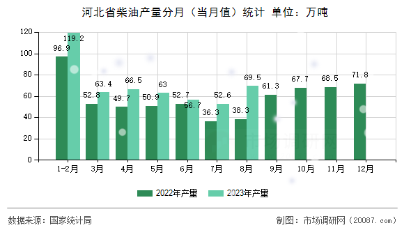 河北省柴油产量分月（当月值）统计