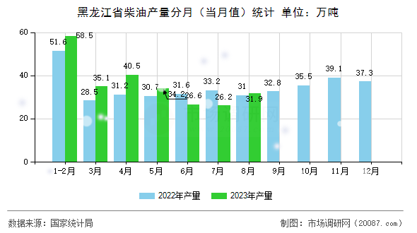 黑龙江省柴油产量分月(当月值)统计 黑龙江省柴油产量分月(当月值)统计