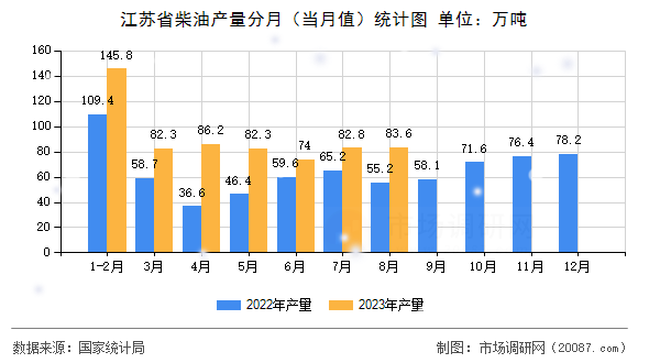 江苏省柴油产量分月(当月值)统计图 江苏省柴油产量分月(当月值)统计图